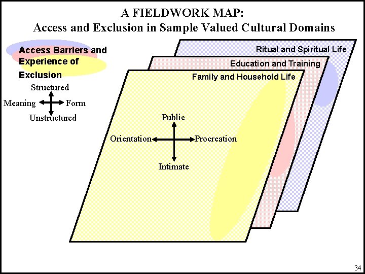 A FIELDWORK MAP: Access and Exclusion in Sample Valued Cultural Domains Ritual and Spiritual