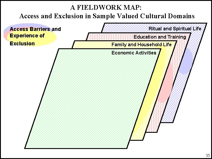 A FIELDWORK MAP: Access and Exclusion in Sample Valued Cultural Domains Access Barriers and