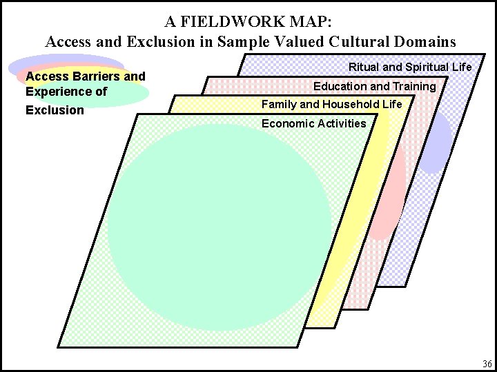 A FIELDWORK MAP: Access and Exclusion in Sample Valued Cultural Domains Access Barriers and