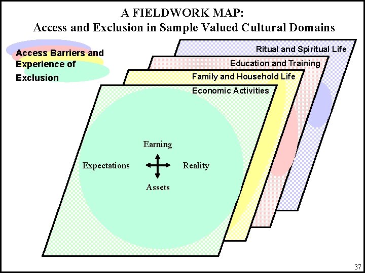 A FIELDWORK MAP: Access and Exclusion in Sample Valued Cultural Domains Ritual and Spiritual