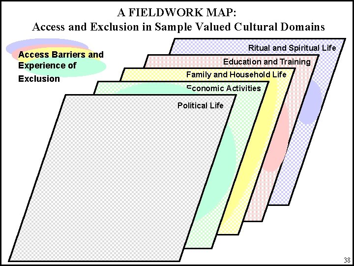 A FIELDWORK MAP: Access and Exclusion in Sample Valued Cultural Domains Access Barriers and