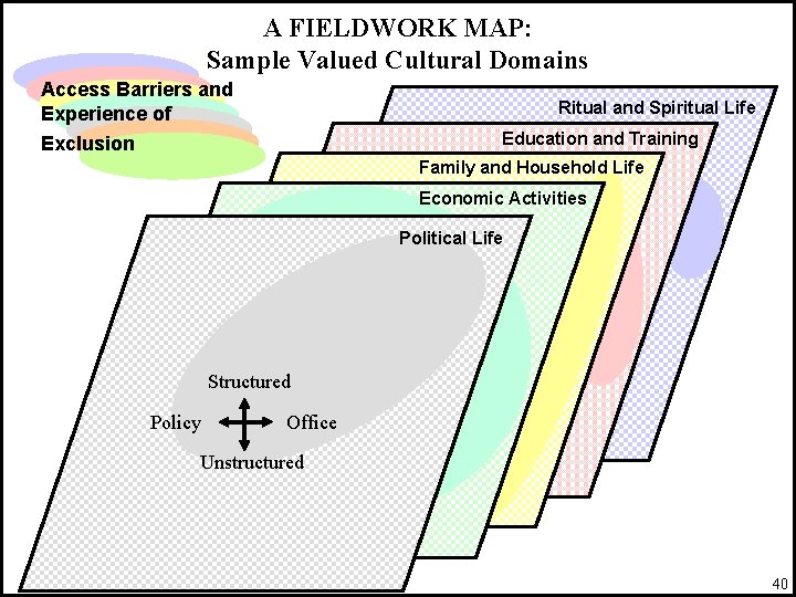 A FIELDWORK MAP: Sample Valued Cultural Domains Access Barriers and Experience of Ritual and