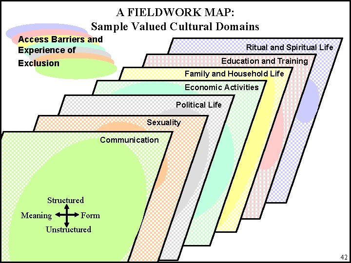 A FIELDWORK MAP: Sample Valued Cultural Domains Access Barriers and Experience of Ritual and