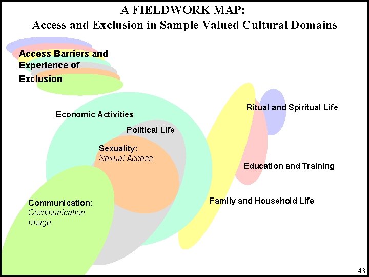 A FIELDWORK MAP: Access and Exclusion in Sample Valued Cultural Domains Access Barriers and