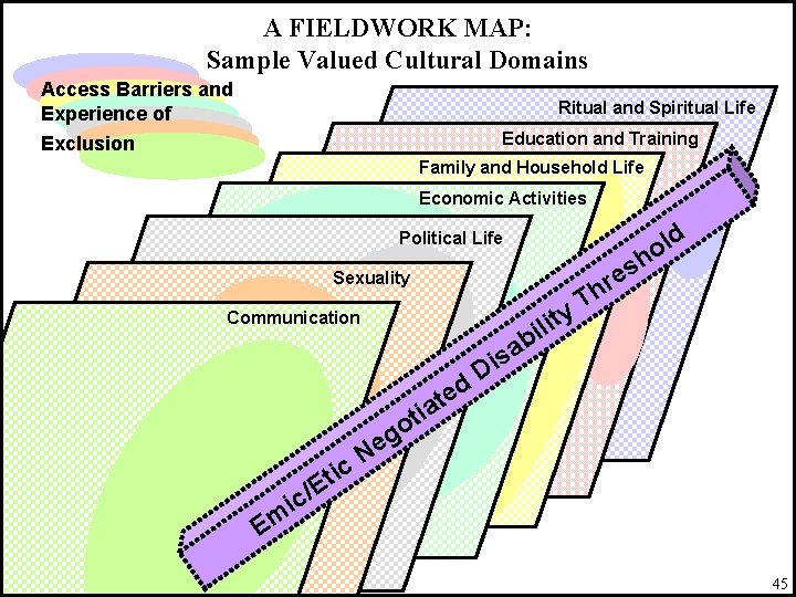 A FIELDWORK MAP: Sample Valued Cultural Domains Access Barriers and Experience of Ritual and