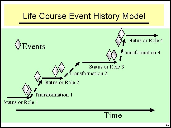 Life Course Event History Model Status or Role 4 Events Transformation 3 Status or