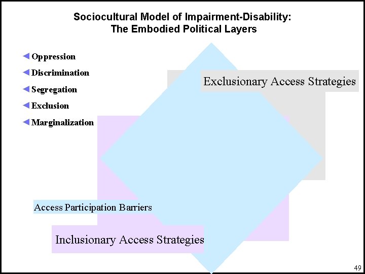 Sociocultural Model of Impairment-Disability: The Embodied Political Layers ◄Oppression ◄Discrimination ◄Segregation Exclusionary Access Strategies