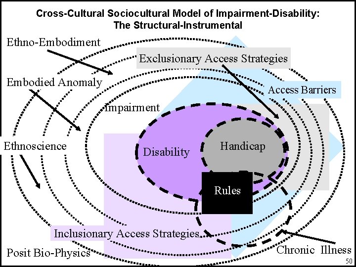 Cross-Cultural Sociocultural Model of Impairment-Disability: The Structural-Instrumental Ethno-Embodiment Exclusionary Access Strategies Embodied Anomaly Access