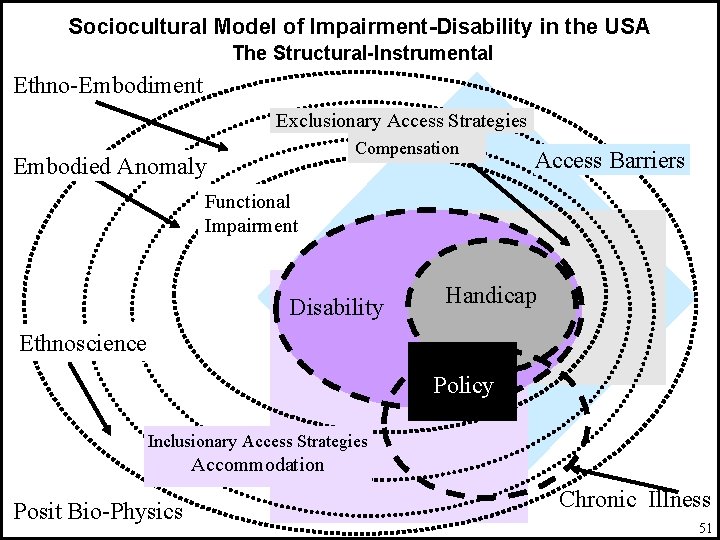 Sociocultural Model of Impairment-Disability in the USA The Structural-Instrumental Ethno-Embodiment Exclusionary Access Strategies Compensation