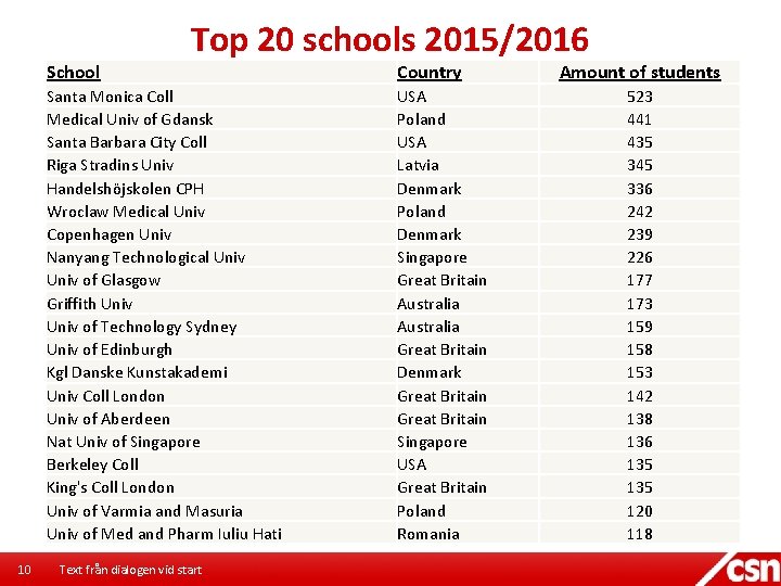 School Top 20 schools 2015/2016 Santa Monica Coll Medical Univ of Gdansk Santa Barbara