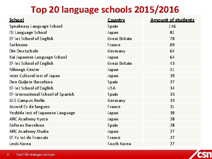 Top 20 language schools 2015/2016 9 School Country Speakeasy Language School ISI Language School