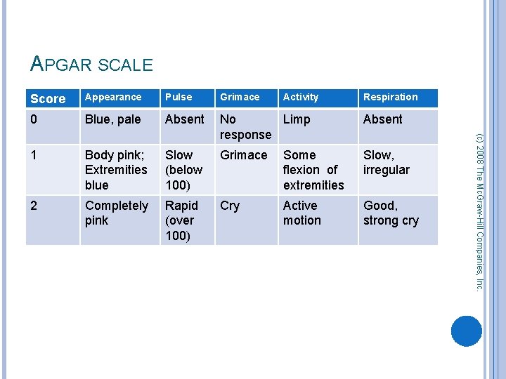 APGAR SCALE Appearance Pulse Grimace Activity Respiration 0 Blue, pale Absent No Limp response