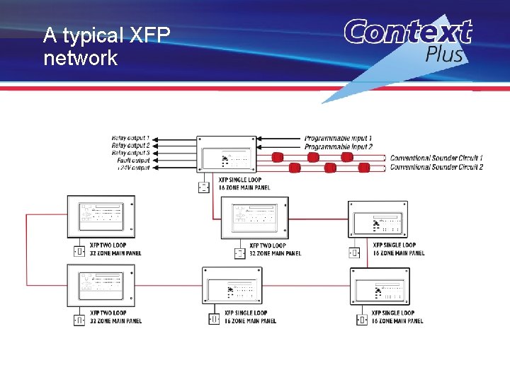 A typical XFP network 