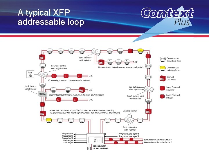 A typical XFP addressable loop 