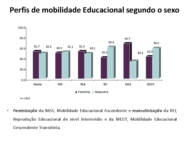 Perfis de mobilidade Educacional segundo o sexo 100. 0 80. 0 59. 8 60.