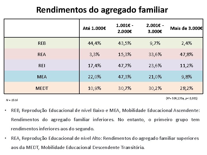 Rendimentos do agregado familiar Até 1. 000€ 1. 001€ 2. 000€ 2. 001€ 3.