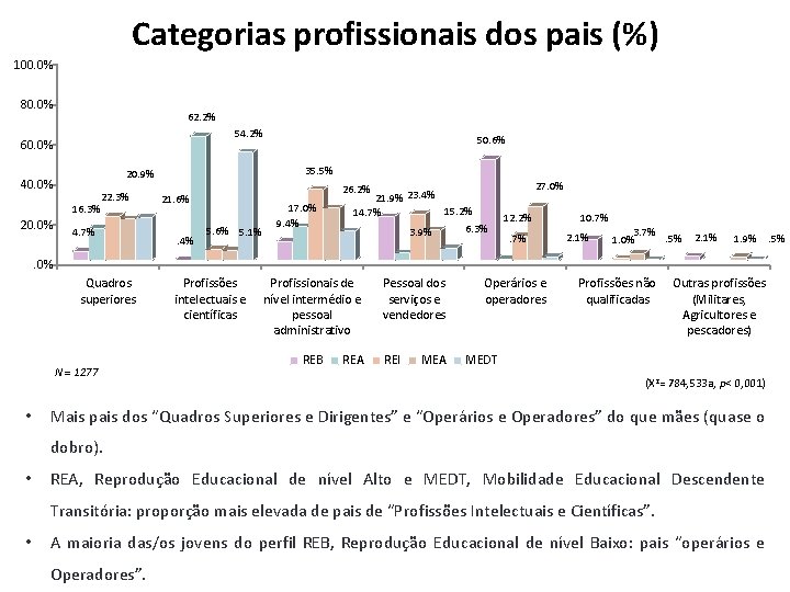 Categorias profissionais dos pais (%) 100. 0% 80. 0% 62. 2% 54. 2% 60.