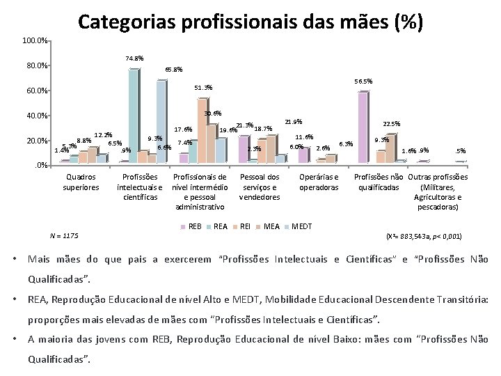 Categorias profissionais das mães (%) 100. 0% 74. 8% 80. 0% 65. 8% 30.