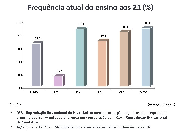 Frequência atual do ensino aos 21 (%) 100. 0 87. 1 83. 2 88.