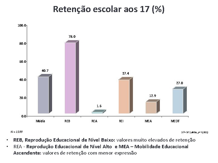 Retenção escolar aos 17 (%) 100. 0 78. 0 80. 0 60. 0 40.