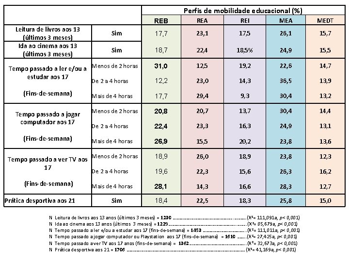 Perfis de mobilidade educacional (%) REB REA REI MEA MEDT Sim 17, 7 23,