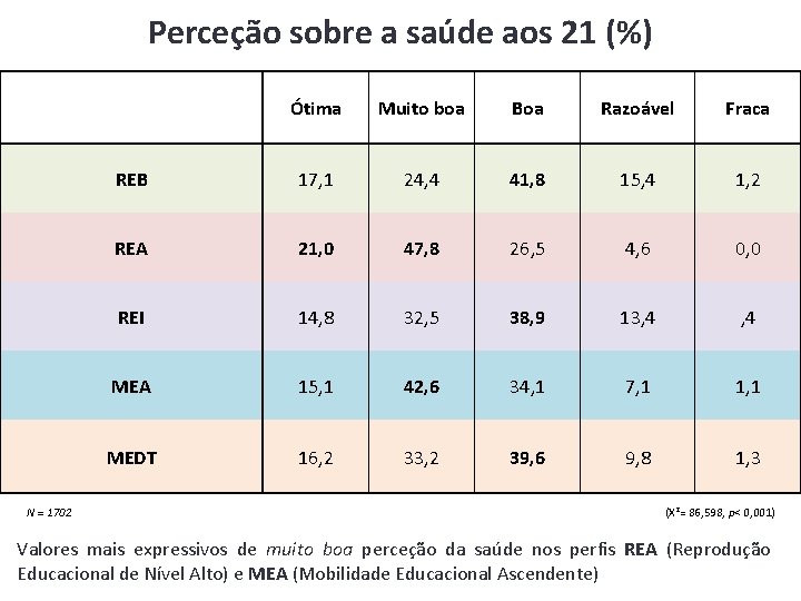 Perceção sobre a saúde aos 21 (%) N = 1702 Ótima Muito boa Boa