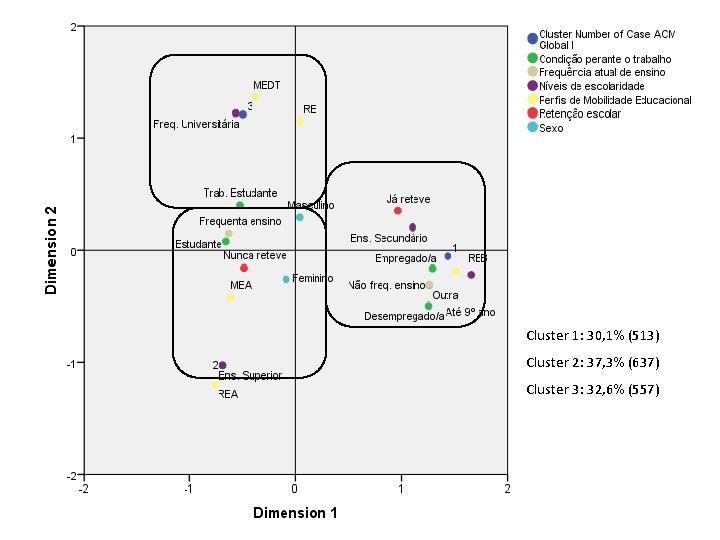 Cluster 1: 30, 1% (513) Cluster 2: 37, 3% (637) Cluster 3: 32, 6%