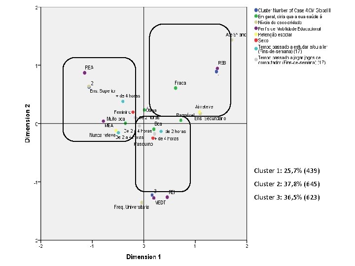 Cluster 1: 25, 7% (439) Cluster 2: 37, 8% (645) Cluster 3: 36, 5%