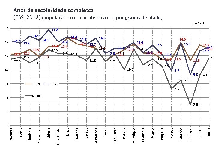 Anos de escolaridade completos (ESS, 2012) (população com mais de 15 anos, por grupos