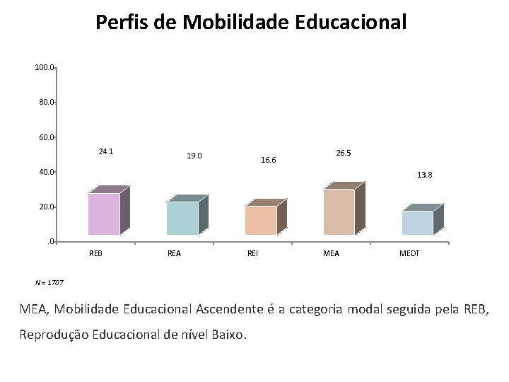 Perfis de Mobilidade Educacional 100. 0 80. 0 60. 0 24. 1 19. 0