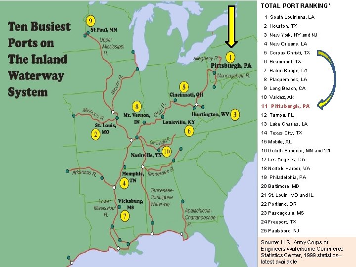 TOTAL PORT RANKING* 1 South Louisiana, LA 2 Houston, TX 3 New York, NY