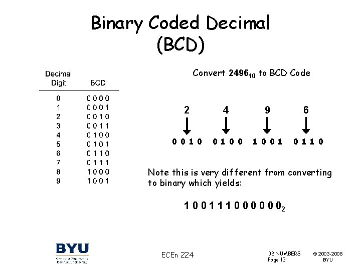 Binary Coded Decimal (BCD) Convert 249610 to BCD Code 2 4 9 6 0