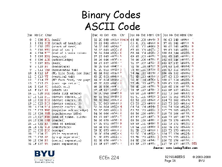 Binary Codes ASCII Code ECEn 224 02 NUMBERS Page 16 © 2003 -2008 BYU