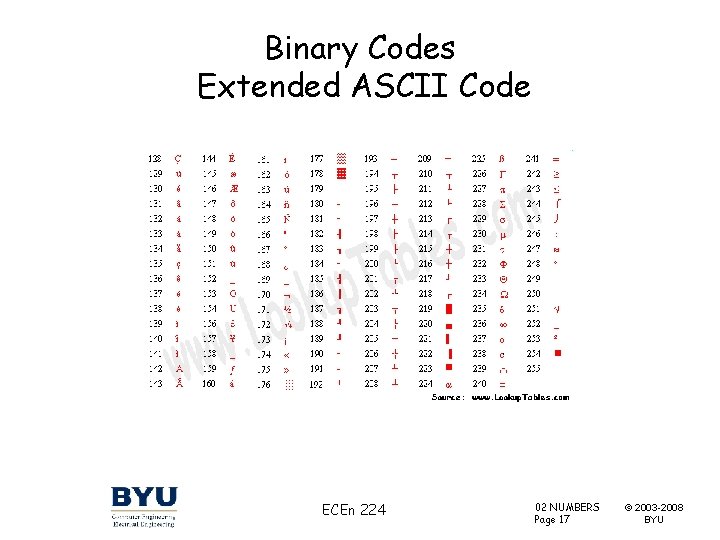 Binary Codes Extended ASCII Code ECEn 224 02 NUMBERS Page 17 © 2003 -2008