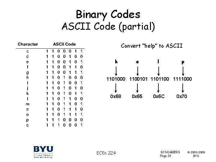 Binary Codes ASCII Code (partial) Convert “help” to ASCII h e l p 1101000