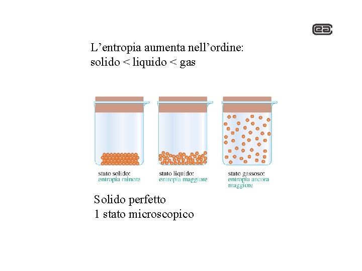 L’entropia aumenta nell’ordine: solido < liquido < gas Solido perfetto 1 stato microscopico 