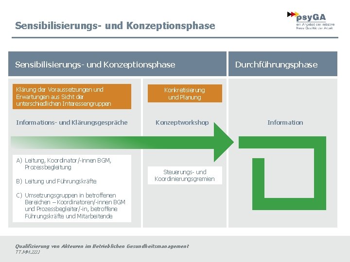 Sensibilisierungs- und Konzeptionsphase Durchführungsphase Sensibilisierungs- und Konzeptionsphase Klärung der Voraussetzungen und Erwartungen aus Sicht