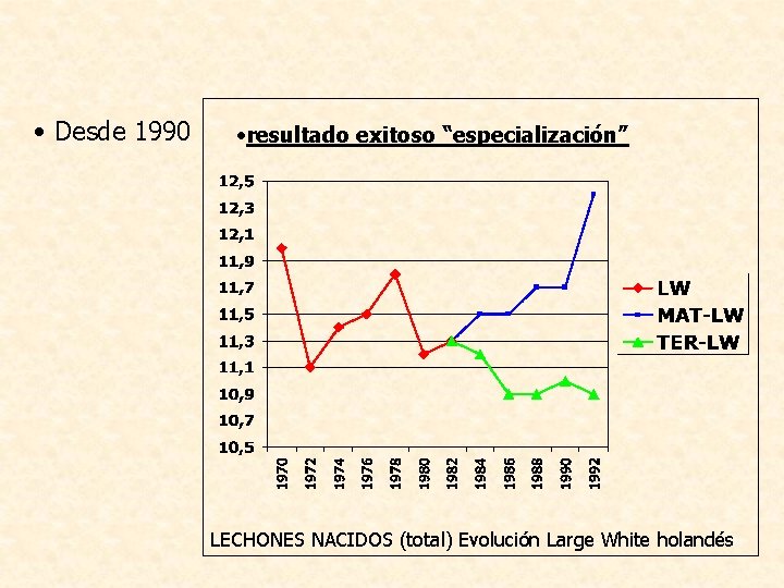  • Desde 1990 • resultado exitoso “especialización” LECHONES NACIDOS (total) Evolución Large White