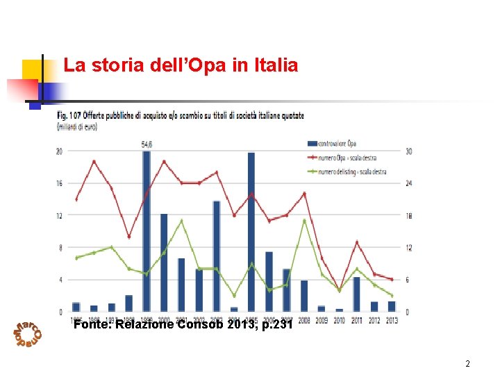 La storia dell’Opa in Italia Fonte: Relazione Consob 2013, p. 231 2 