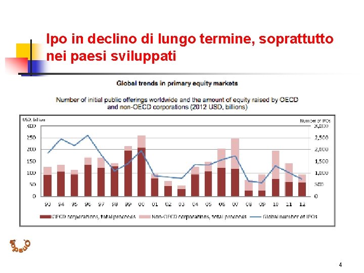 Ipo in declino di lungo termine, soprattutto nei paesi sviluppati 4 