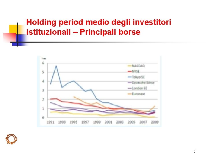 Holding period medio degli investitori istituzionali – Principali borse 5 