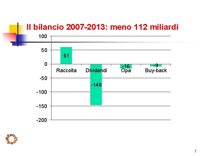 Il bilancio 2007 -2013: meno 112 miliardi 100 50 61 0 Raccolta Dividendi -16