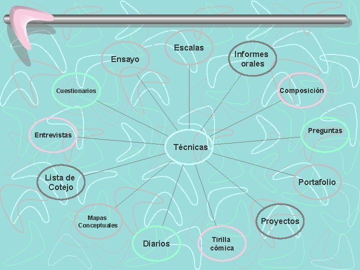 Escalas Informes orales Ensayo Composición Cuestionarios Preguntas Entrevistas Técnicas Lista de Cotejo Portafolio Mapas