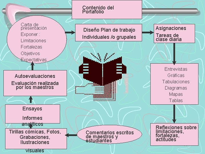 Contenido del Portafolio Carta de presentación Exponer : Limitaciones Fortalezas Objetivos Expectativas Diseño Plan