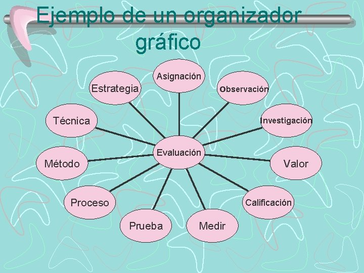 Ejemplo de un organizador gráfico Asignación Estrategia observación Técnica Método Investigación Evaluación Proceso Valor