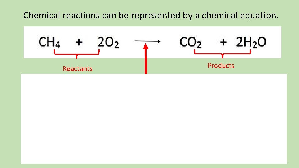 Chemical reactions can be represented by a chemical equation. Reactants Products The arrow in