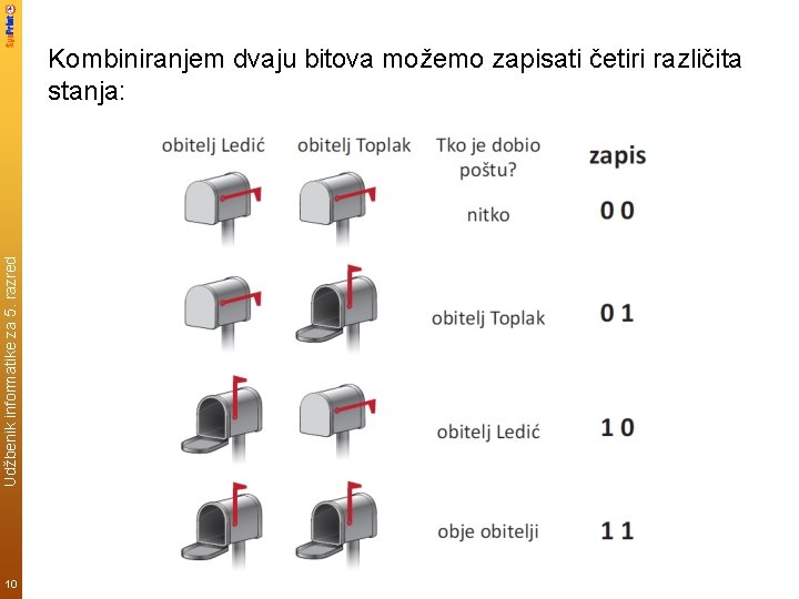 Udžbenik informatike za 5. razred Kombiniranjem dvaju bitova možemo zapisati četiri različita stanja: 10