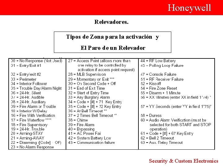  Honeywell Relevadores. Tipos de Zona para la activación y El Paro de un