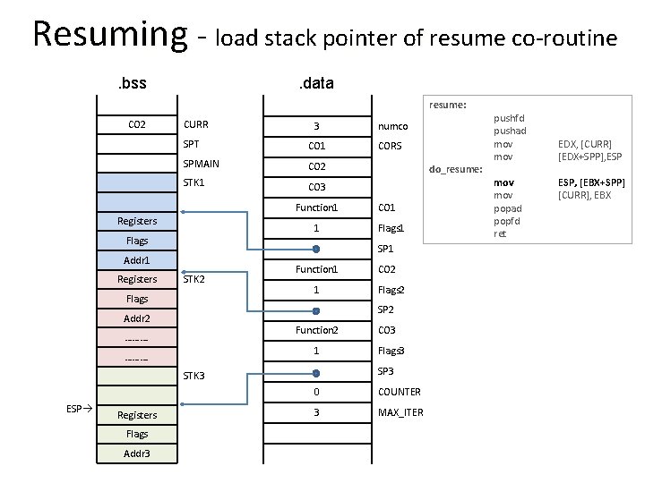 Resuming - load stack pointer of resume co-routine. bss . data resume: CO 2