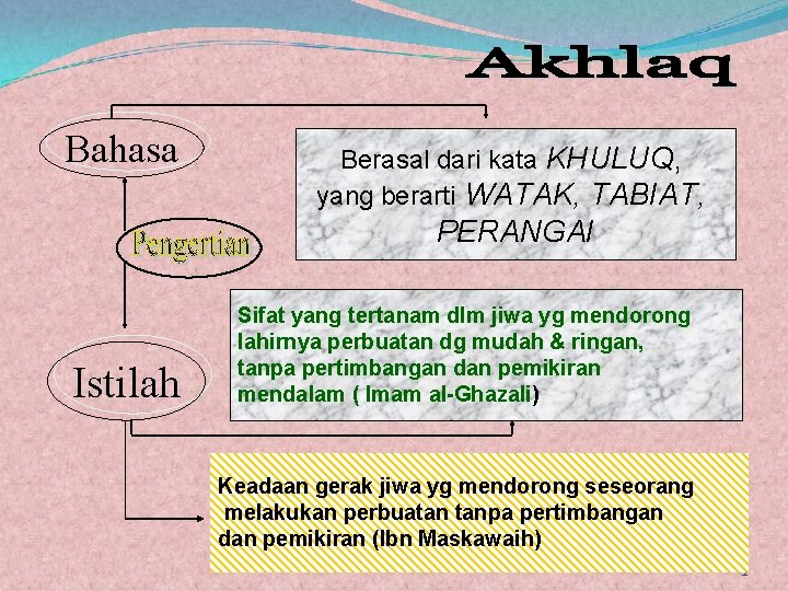 Bahasa Berasal dari kata KHULUQ, yang berarti WATAK, TABIAT, PERANGAI Istilah Sifat yang tertanam
